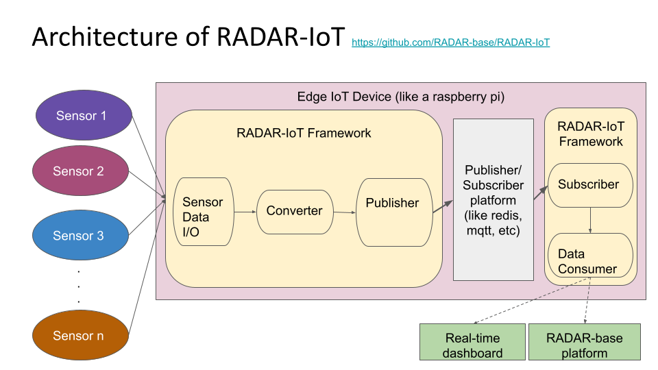 RADAR-IoT overview
