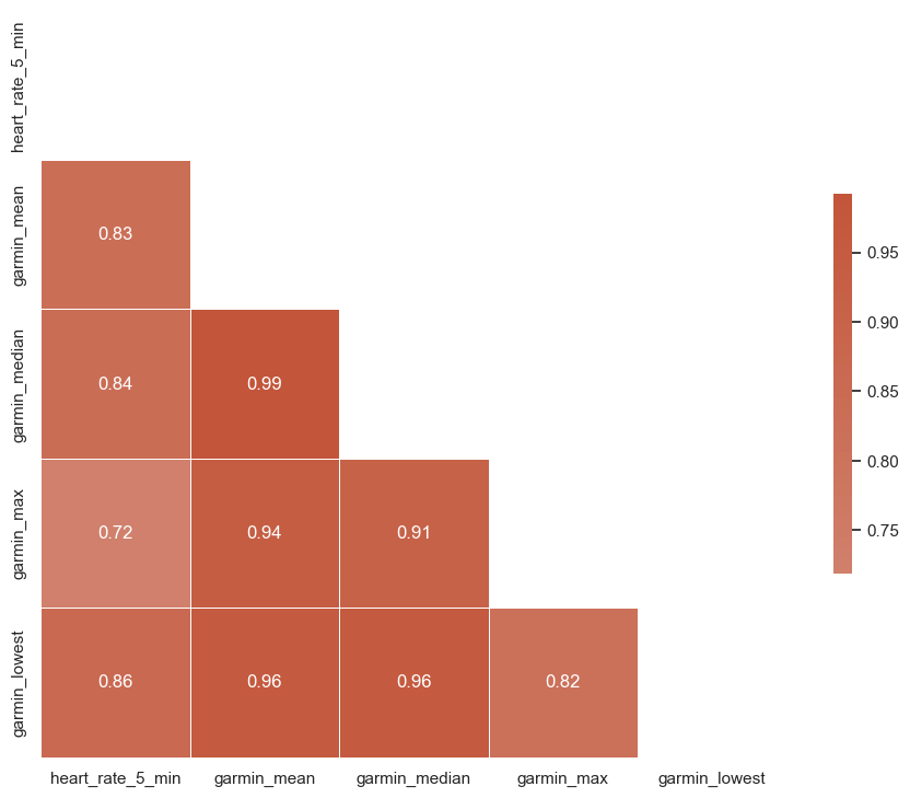 Correlation between Garmin and Oura HR ("heart_rate_5_min")  after removing day periods of 4PM-8PM.