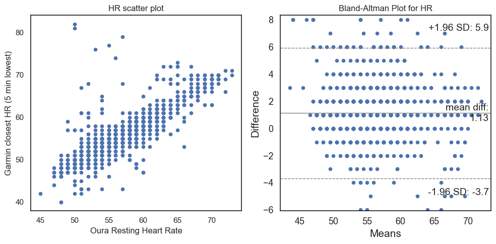 Scatter and Bland-Altman plots for the Garmin HR and Oura RHR after removing day periods of 4PM-8PM.