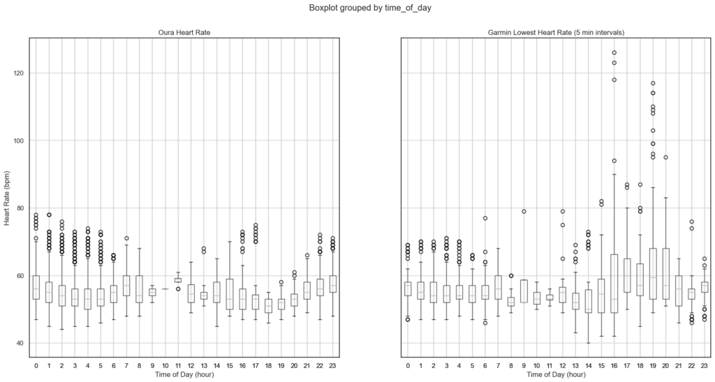 Similar data to Figure 2 shown as box plots for more detail