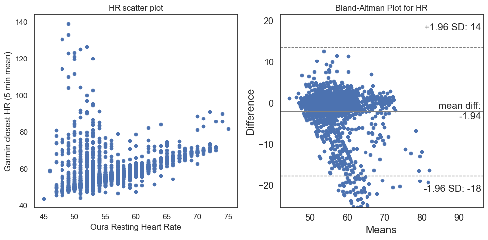 Scatter and Bland-Altman plots for Garmin 5-minute heart rate mean and Oura Resting heart rate