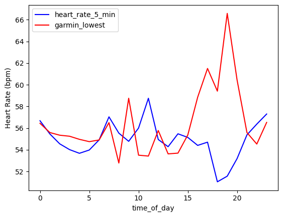 Oura RHR ("heart_rate_5_min") vs Garmin HR ("garmin_lowest") by hour of the day